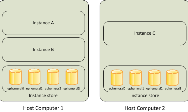 instance_storage